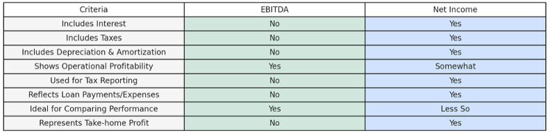 EBITDA vs Net Income