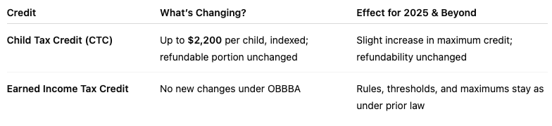 Child Care and EITC Tax credit table